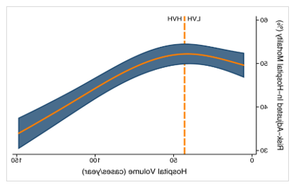 Graph of risk-adjusted relationship between hospital ECMO volume and mortality rate